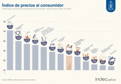Inflación: cuáles fueron los productos y servicios que más aumentaron