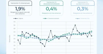 La actividad económica creció 1,9% en enero impulsada por las exportaciones