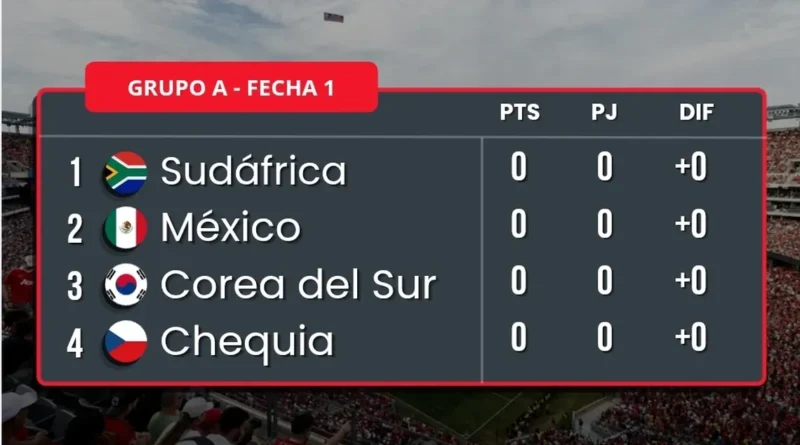 Grupo A del Mundial 2026: México, Sudáfrica, Corea del Sur y República Checa