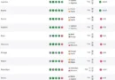 Argentina recuperó el primer puesto del ranking FIFA