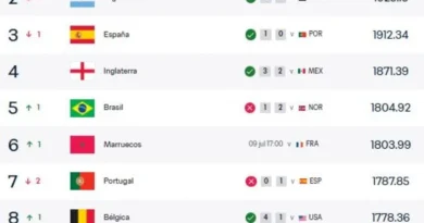 Argentina perdió el primer puesto del ranking FIFA 