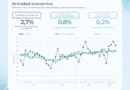 La actividad económica creció 0,8% en junio y cerró el semestre con una mejora de 1,9%