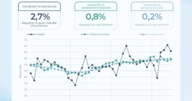La actividad económica creció 0,8% en junio y cerró el semestre con una mejora de 1,9%