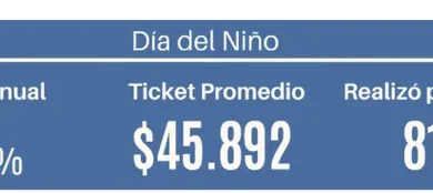 Día del Niño: las ventas cayeron 2,5%