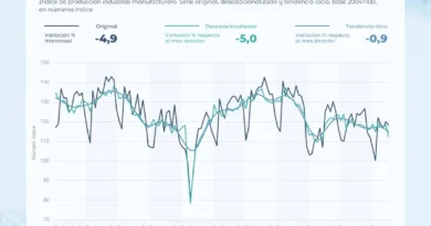 La industria se desplomó 5% en julio y marcó su peor caída en 16 meses