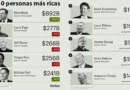 Ranking de la revista Forbes: quiénes son las 10 personas más ricas del mundo según el