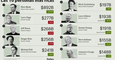 Ranking de la revista Forbes: quiénes son las 10 personas más ricas del mundo según el